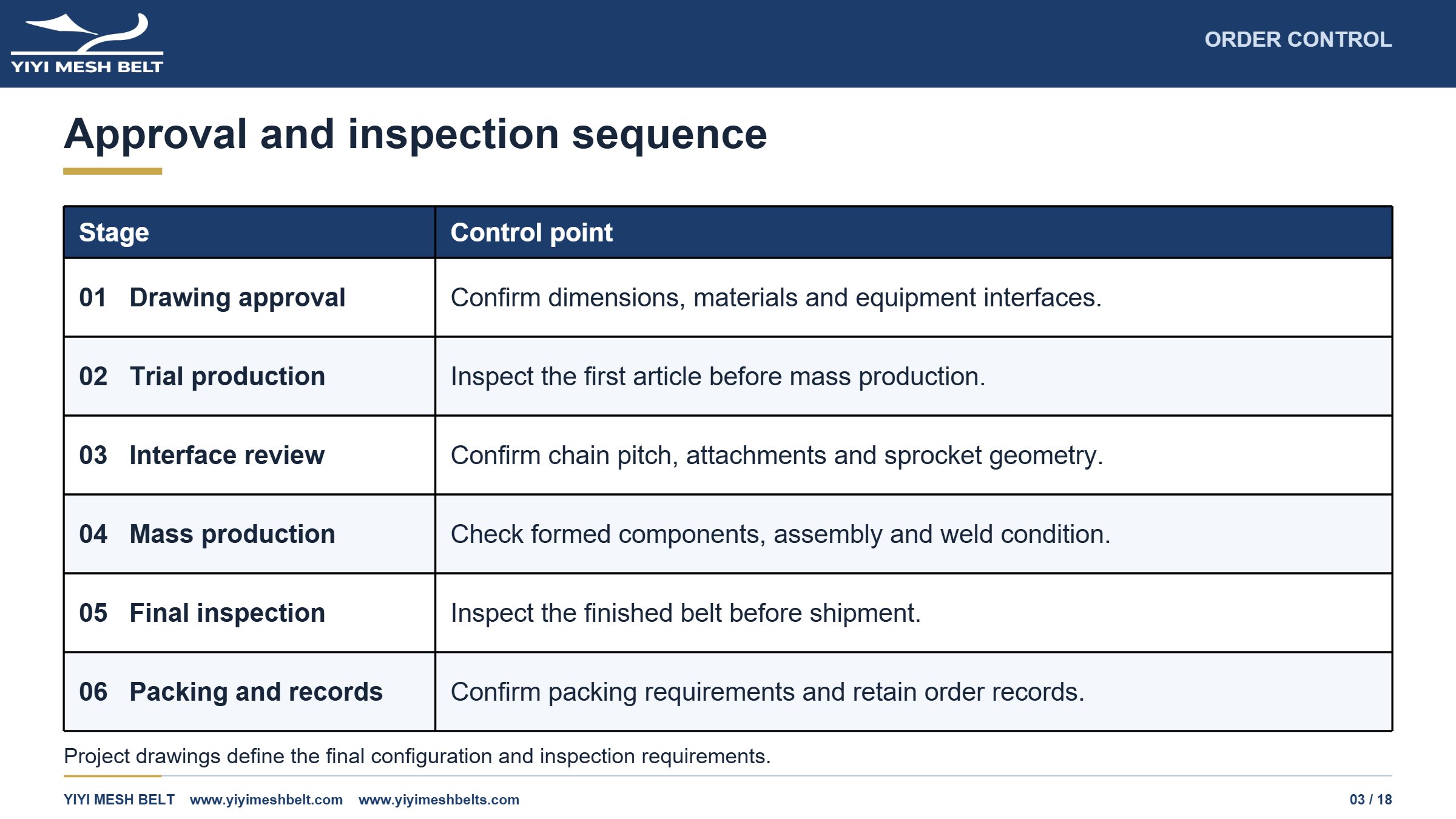 YIYI Mesh Belt Chain Driven Belt Production and Quality Control page 3